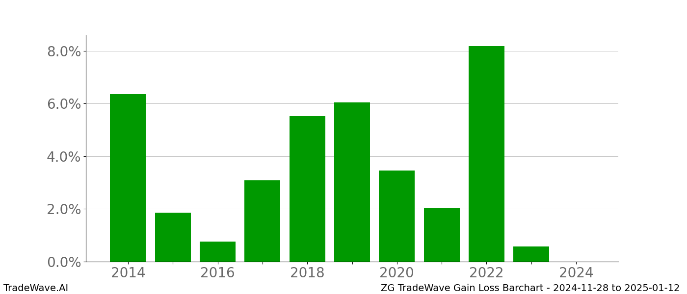 Gain/Loss barchart ZG for date range: 2024-11-28 to 2025-01-12 - this chart shows the gain/loss of the TradeWave opportunity for ZG buying on 2024-11-28 and selling it on 2025-01-12 - this barchart is showing 10 years of history