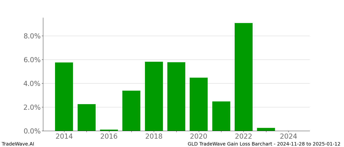 Gain/Loss barchart GLD for date range: 2024-11-28 to 2025-01-12 - this chart shows the gain/loss of the TradeWave opportunity for GLD buying on 2024-11-28 and selling it on 2025-01-12 - this barchart is showing 10 years of history