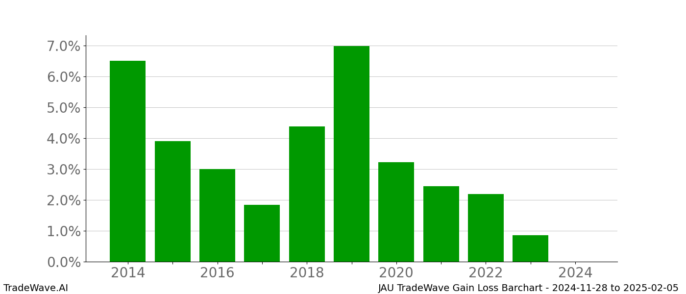 Gain/Loss barchart JAU for date range: 2024-11-28 to 2025-02-05 - this chart shows the gain/loss of the TradeWave opportunity for JAU buying on 2024-11-28 and selling it on 2025-02-05 - this barchart is showing 10 years of history