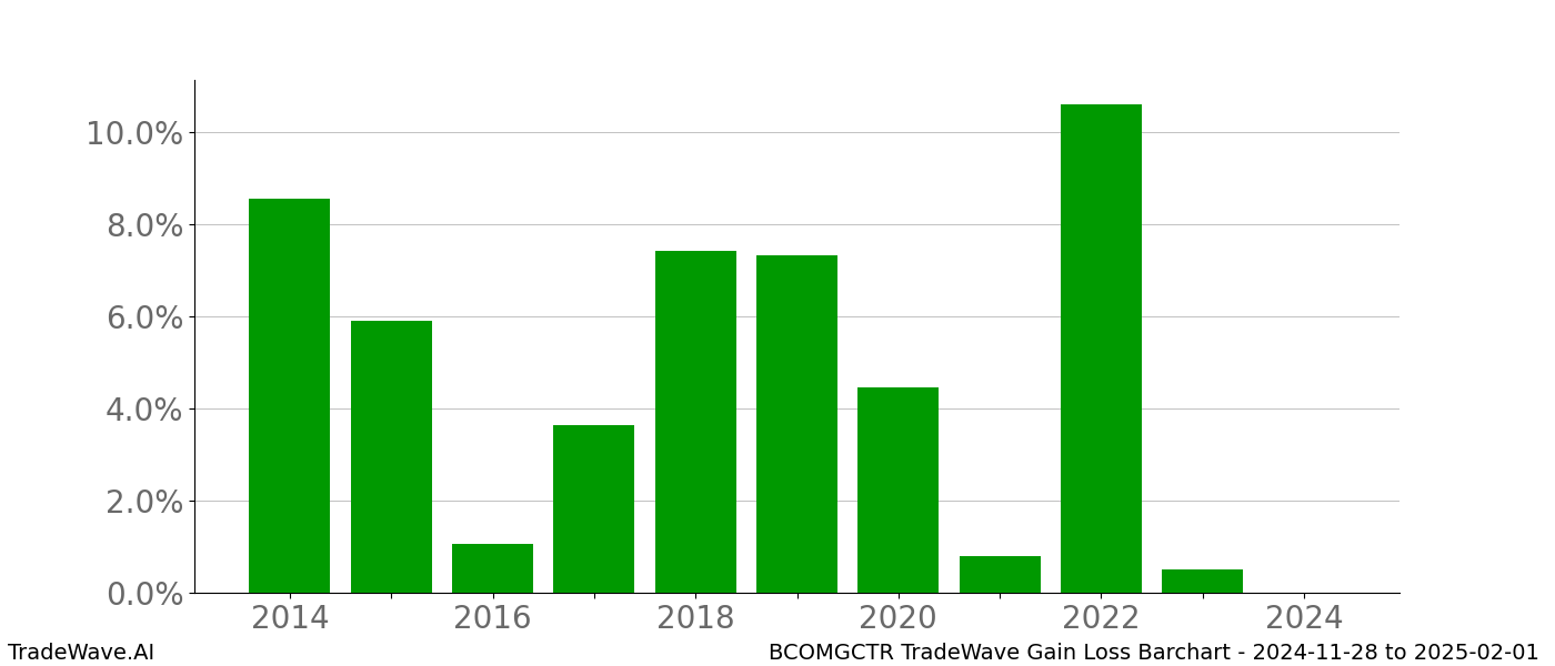 Gain/Loss barchart BCOMGCTR for date range: 2024-11-28 to 2025-02-01 - this chart shows the gain/loss of the TradeWave opportunity for BCOMGCTR buying on 2024-11-28 and selling it on 2025-02-01 - this barchart is showing 10 years of history