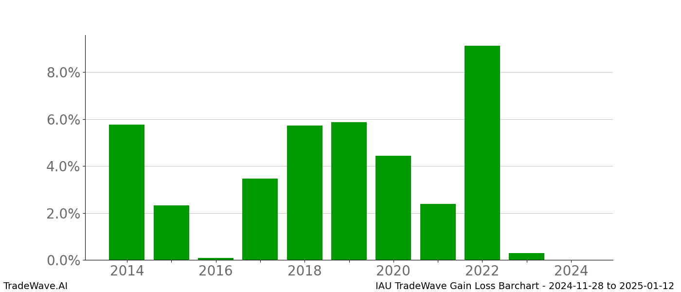 Gain/Loss barchart IAU for date range: 2024-11-28 to 2025-01-12 - this chart shows the gain/loss of the TradeWave opportunity for IAU buying on 2024-11-28 and selling it on 2025-01-12 - this barchart is showing 10 years of history