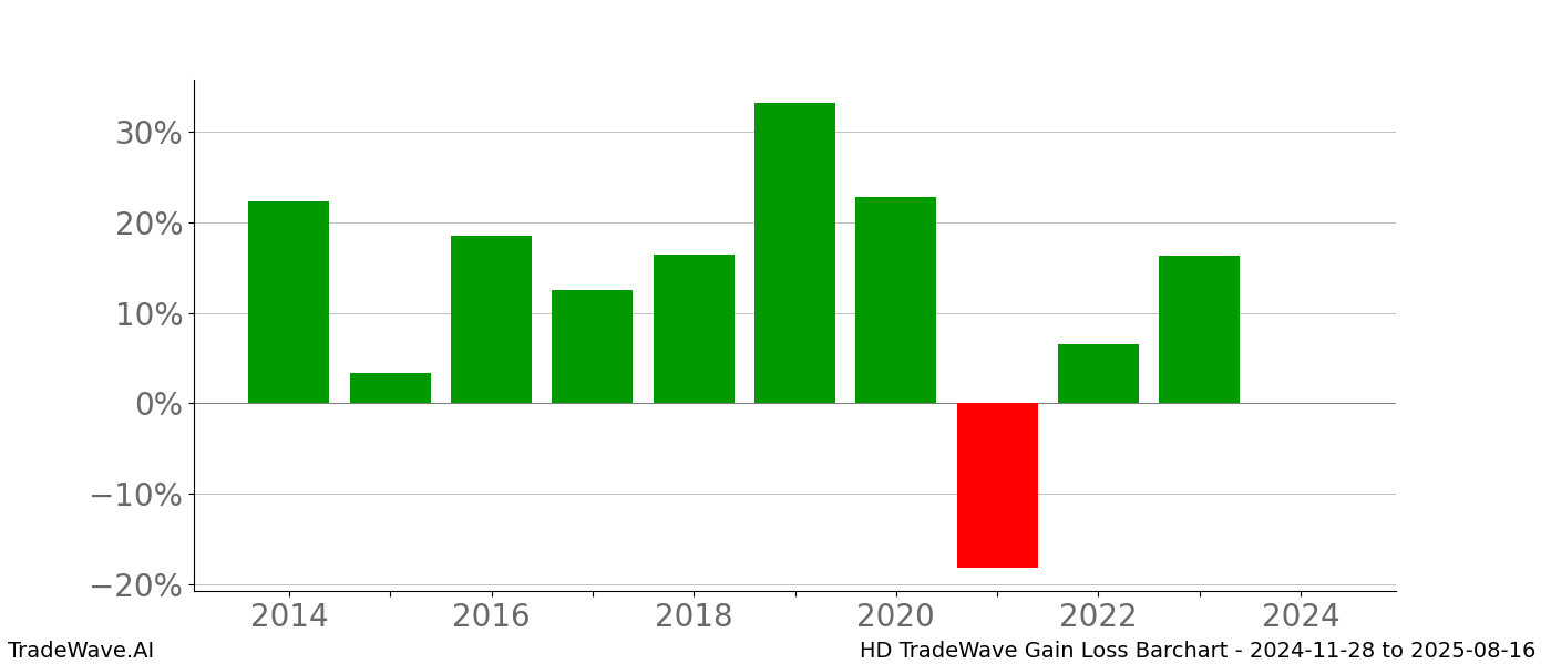 Gain/Loss barchart HD for date range: 2024-11-28 to 2025-08-16 - this chart shows the gain/loss of the TradeWave opportunity for HD buying on 2024-11-28 and selling it on 2025-08-16 - this barchart is showing 10 years of history