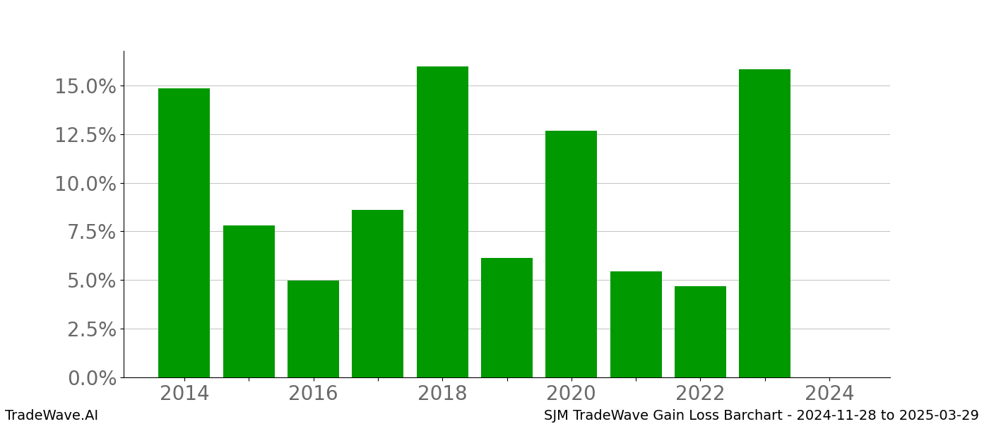 Gain/Loss barchart SJM for date range: 2024-11-28 to 2025-03-29 - this chart shows the gain/loss of the TradeWave opportunity for SJM buying on 2024-11-28 and selling it on 2025-03-29 - this barchart is showing 10 years of history