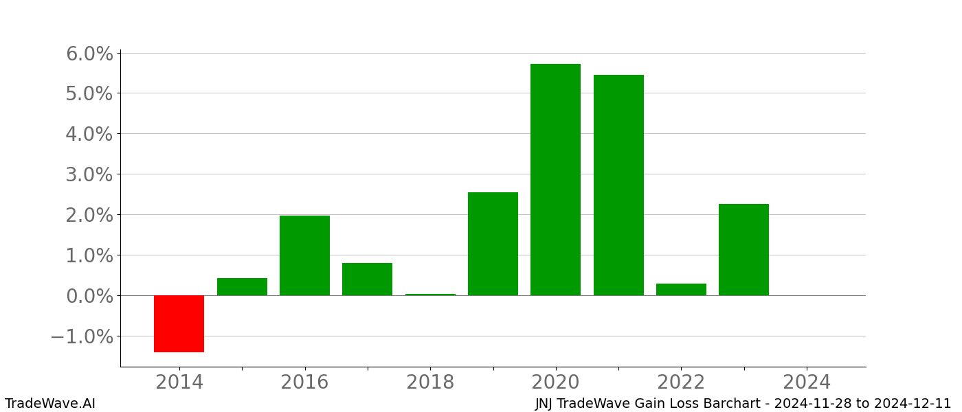 Gain/Loss barchart JNJ for date range: 2024-11-28 to 2024-12-11 - this chart shows the gain/loss of the TradeWave opportunity for JNJ buying on 2024-11-28 and selling it on 2024-12-11 - this barchart is showing 10 years of history