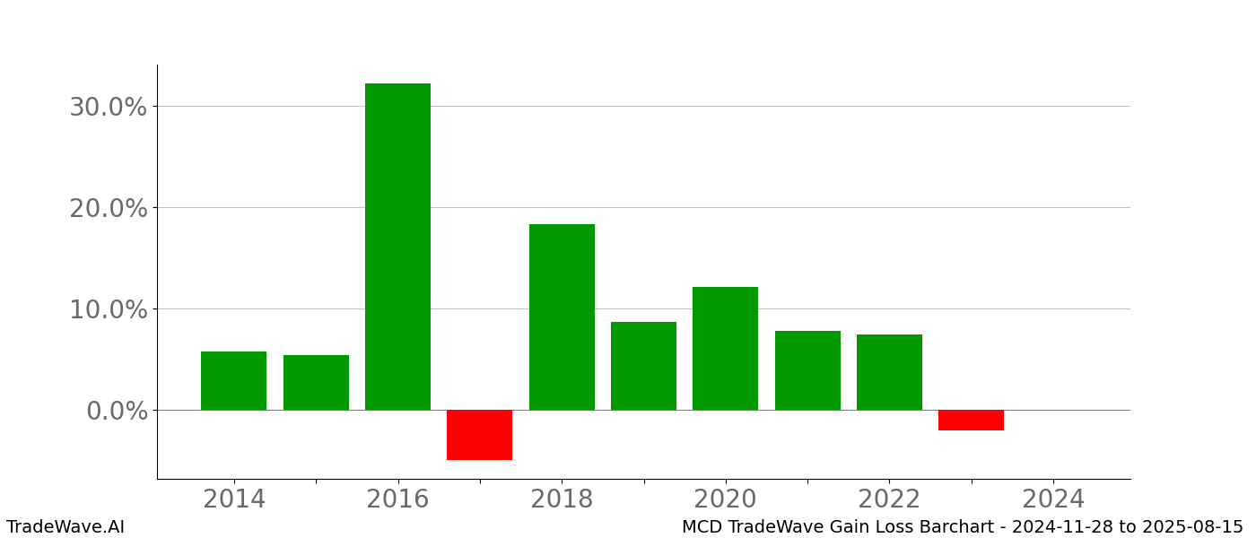 Gain/Loss barchart MCD for date range: 2024-11-28 to 2025-08-15 - this chart shows the gain/loss of the TradeWave opportunity for MCD buying on 2024-11-28 and selling it on 2025-08-15 - this barchart is showing 10 years of history