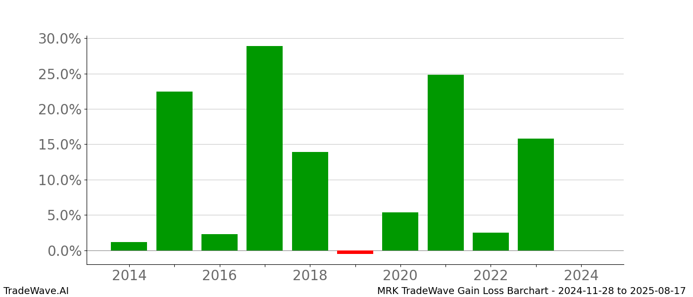 Gain/Loss barchart MRK for date range: 2024-11-28 to 2025-08-17 - this chart shows the gain/loss of the TradeWave opportunity for MRK buying on 2024-11-28 and selling it on 2025-08-17 - this barchart is showing 10 years of history