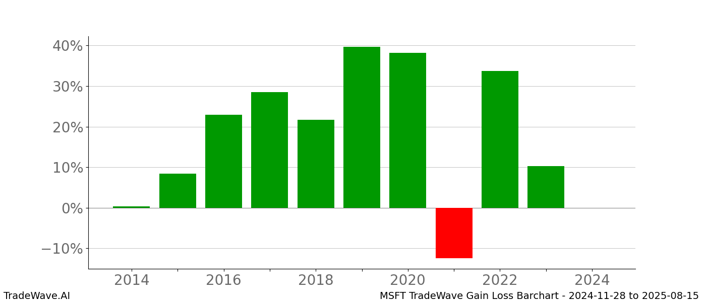 Gain/Loss barchart MSFT for date range: 2024-11-28 to 2025-08-15 - this chart shows the gain/loss of the TradeWave opportunity for MSFT buying on 2024-11-28 and selling it on 2025-08-15 - this barchart is showing 10 years of history
