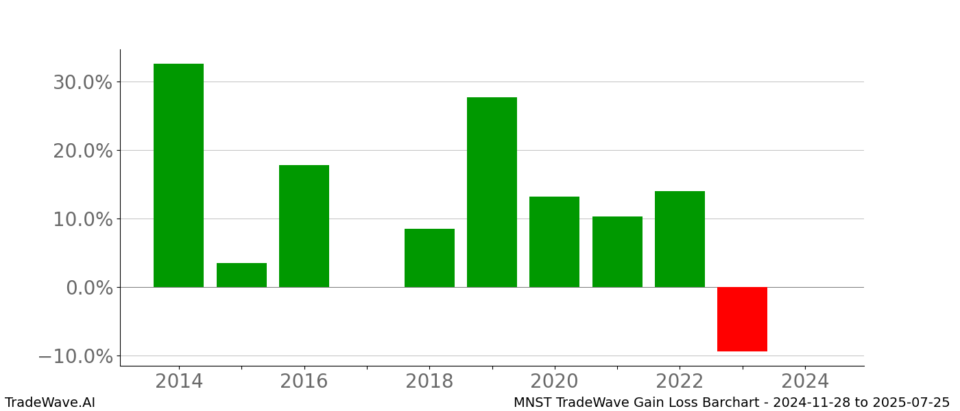 Gain/Loss barchart MNST for date range: 2024-11-28 to 2025-07-25 - this chart shows the gain/loss of the TradeWave opportunity for MNST buying on 2024-11-28 and selling it on 2025-07-25 - this barchart is showing 10 years of history