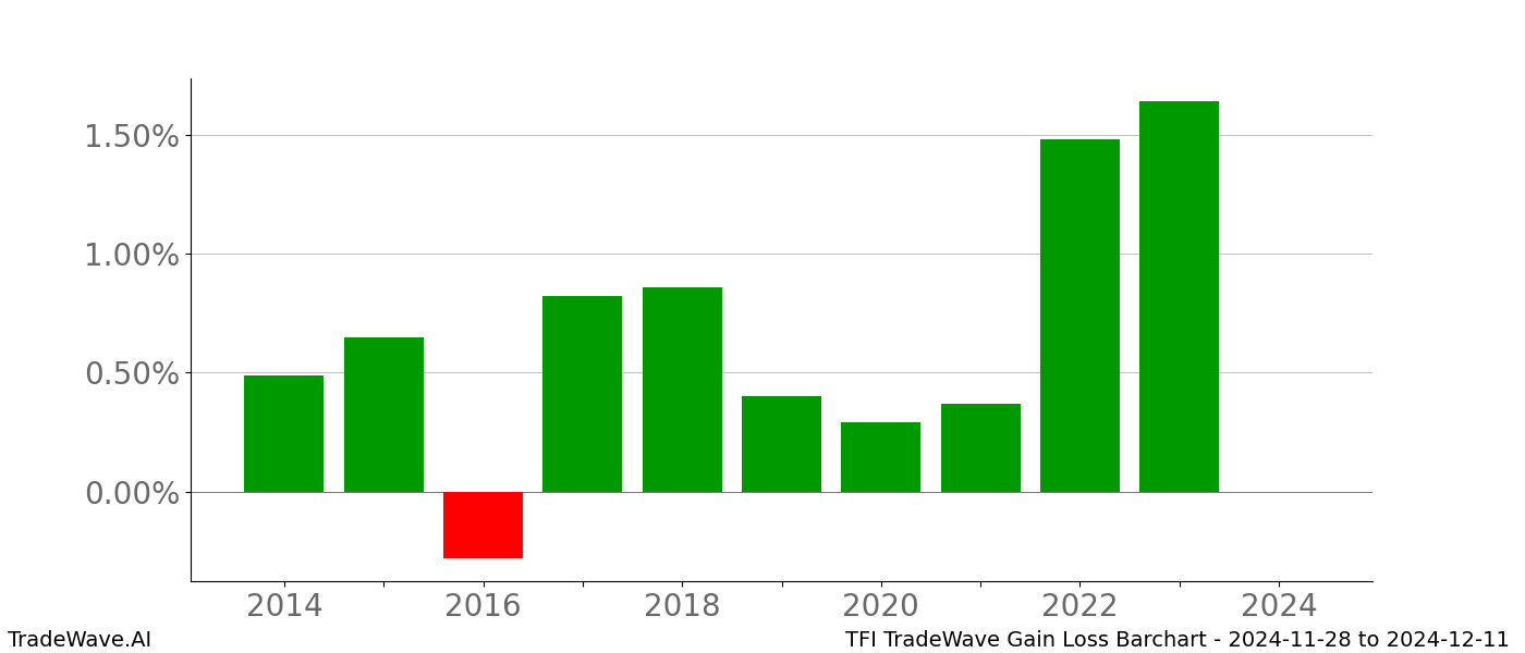 Gain/Loss barchart TFI for date range: 2024-11-28 to 2024-12-11 - this chart shows the gain/loss of the TradeWave opportunity for TFI buying on 2024-11-28 and selling it on 2024-12-11 - this barchart is showing 10 years of history