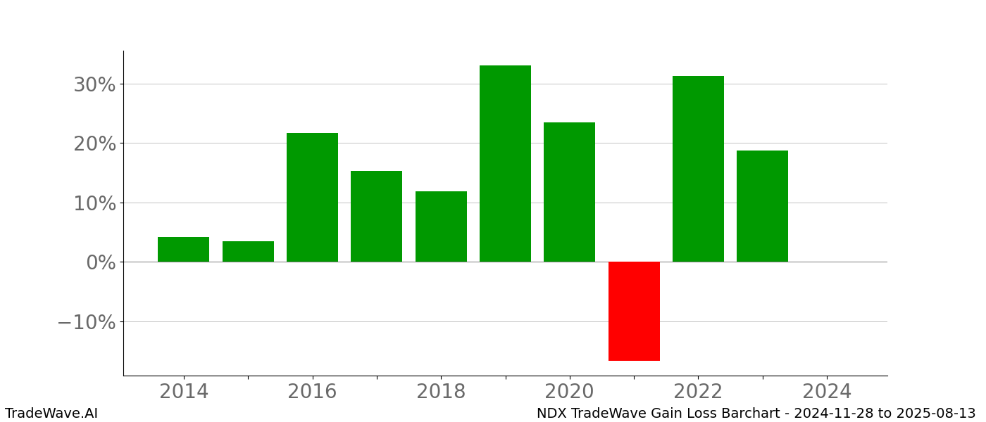 Gain/Loss barchart NDX for date range: 2024-11-28 to 2025-08-13 - this chart shows the gain/loss of the TradeWave opportunity for NDX buying on 2024-11-28 and selling it on 2025-08-13 - this barchart is showing 10 years of history