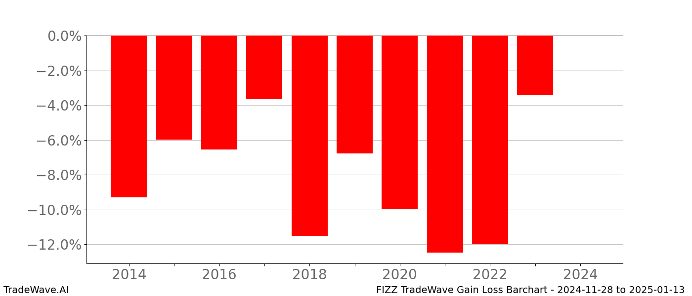 Gain/Loss barchart FIZZ for date range: 2024-11-28 to 2025-01-13 - this chart shows the gain/loss of the TradeWave opportunity for FIZZ buying on 2024-11-28 and selling it on 2025-01-13 - this barchart is showing 10 years of history
