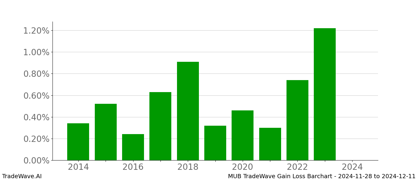 Gain/Loss barchart MUB for date range: 2024-11-28 to 2024-12-11 - this chart shows the gain/loss of the TradeWave opportunity for MUB buying on 2024-11-28 and selling it on 2024-12-11 - this barchart is showing 10 years of history