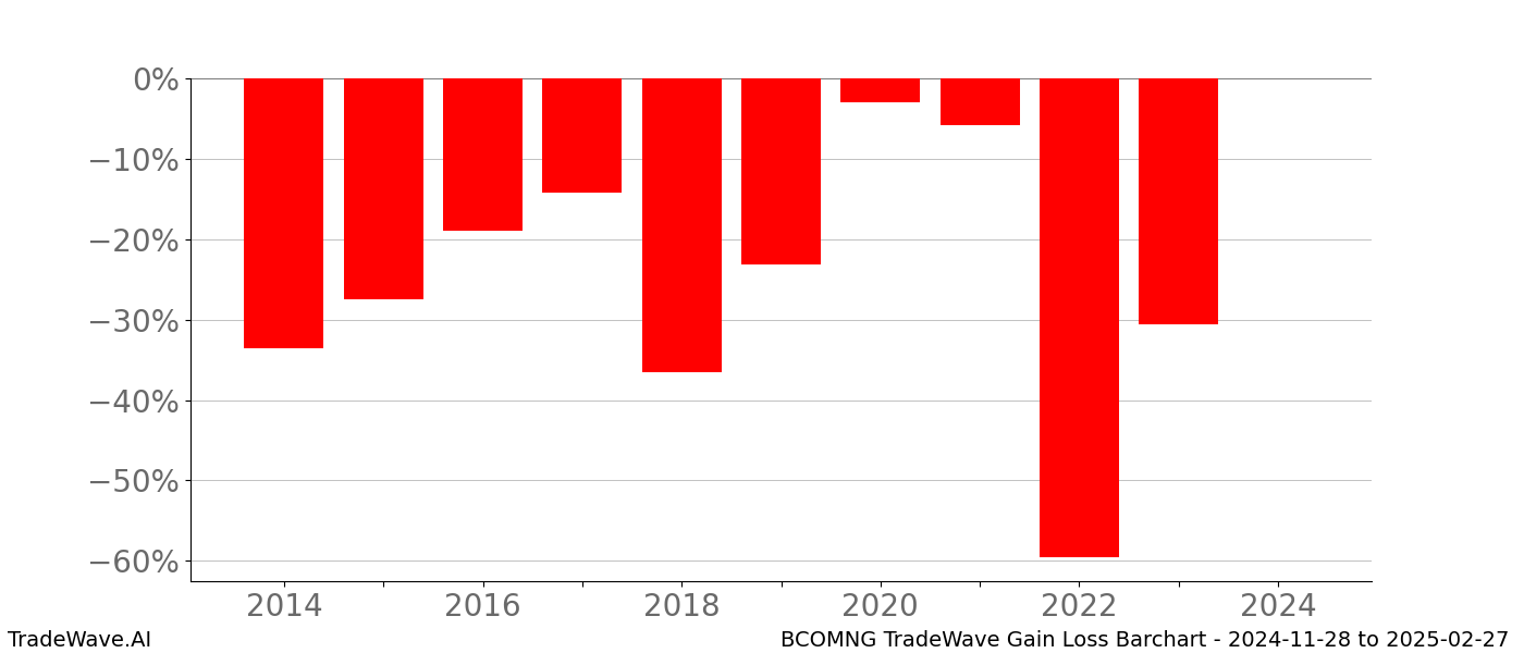 Gain/Loss barchart BCOMNG for date range: 2024-11-28 to 2025-02-27 - this chart shows the gain/loss of the TradeWave opportunity for BCOMNG buying on 2024-11-28 and selling it on 2025-02-27 - this barchart is showing 10 years of history