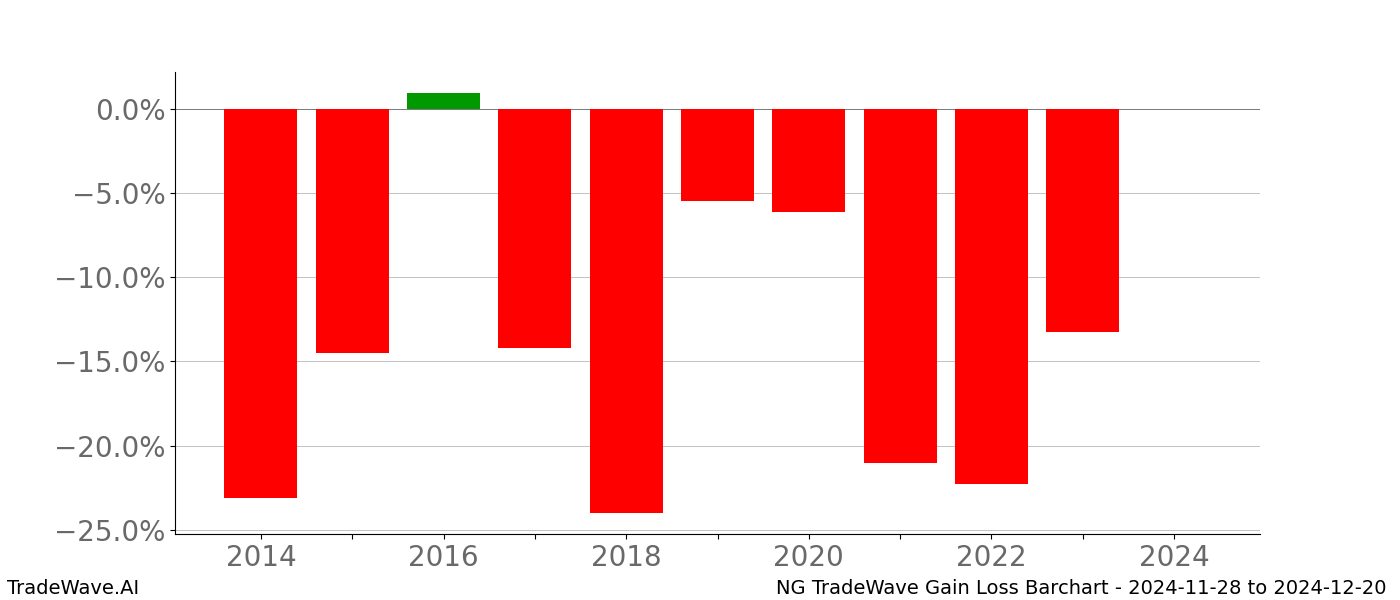 Gain/Loss barchart NG for date range: 2024-11-28 to 2024-12-20 - this chart shows the gain/loss of the TradeWave opportunity for NG buying on 2024-11-28 and selling it on 2024-12-20 - this barchart is showing 10 years of history