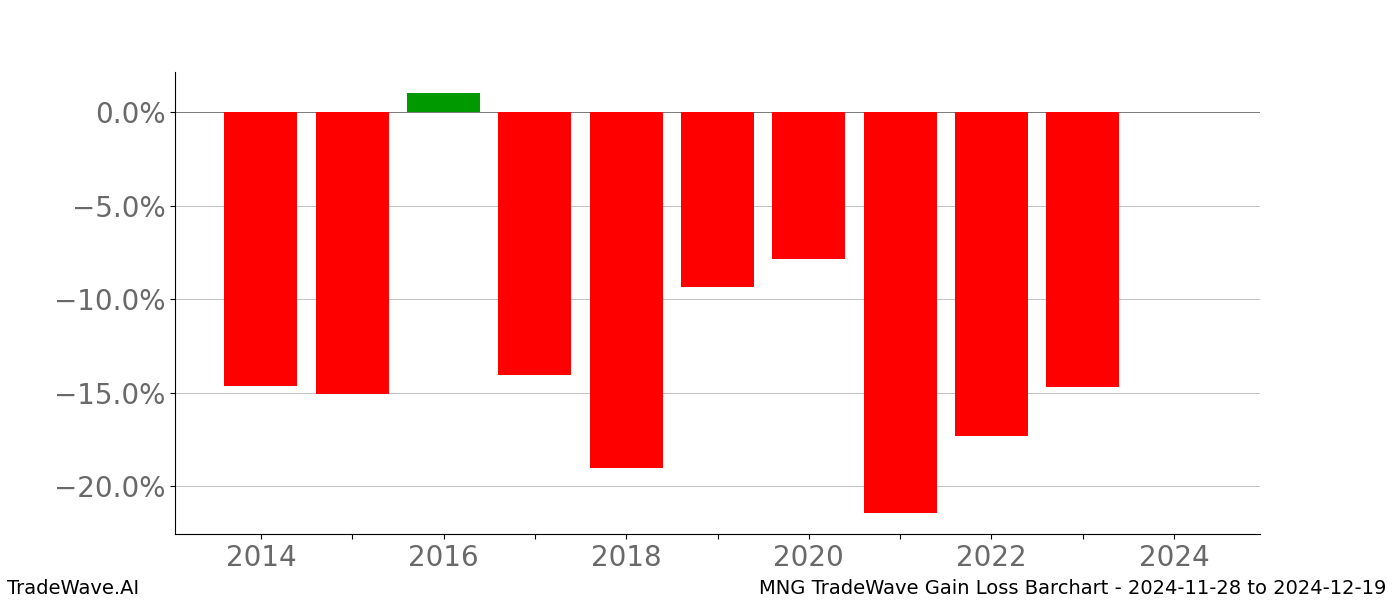 Gain/Loss barchart MNG for date range: 2024-11-28 to 2024-12-19 - this chart shows the gain/loss of the TradeWave opportunity for MNG buying on 2024-11-28 and selling it on 2024-12-19 - this barchart is showing 10 years of history