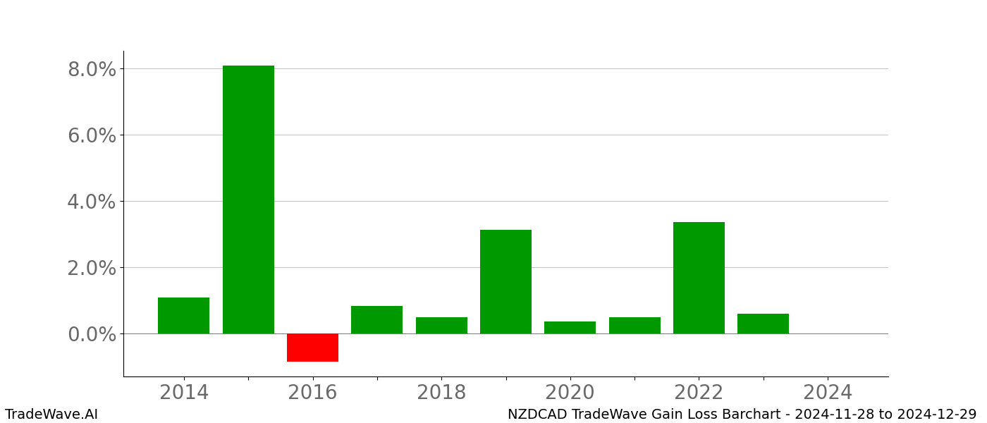 Gain/Loss barchart NZDCAD for date range: 2024-11-28 to 2024-12-29 - this chart shows the gain/loss of the TradeWave opportunity for NZDCAD buying on 2024-11-28 and selling it on 2024-12-29 - this barchart is showing 10 years of history