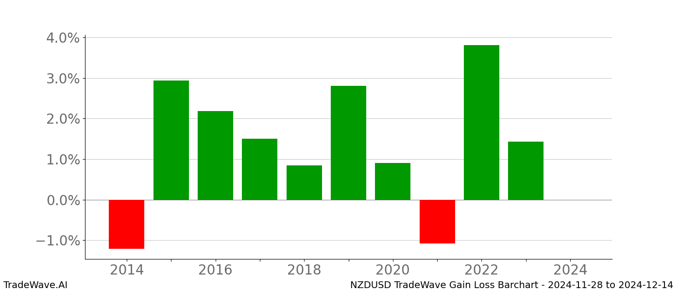 Gain/Loss barchart NZDUSD for date range: 2024-11-28 to 2024-12-14 - this chart shows the gain/loss of the TradeWave opportunity for NZDUSD buying on 2024-11-28 and selling it on 2024-12-14 - this barchart is showing 10 years of history