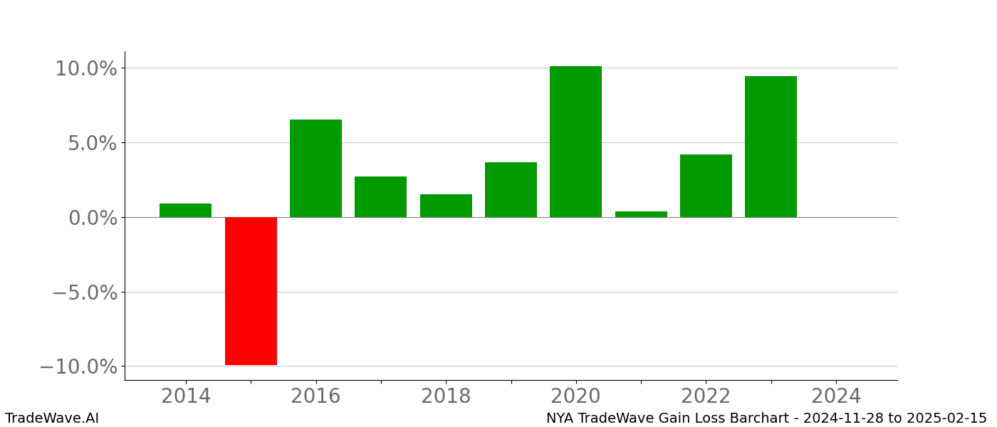 Gain/Loss barchart NYA for date range: 2024-11-28 to 2025-02-15 - this chart shows the gain/loss of the TradeWave opportunity for NYA buying on 2024-11-28 and selling it on 2025-02-15 - this barchart is showing 10 years of history