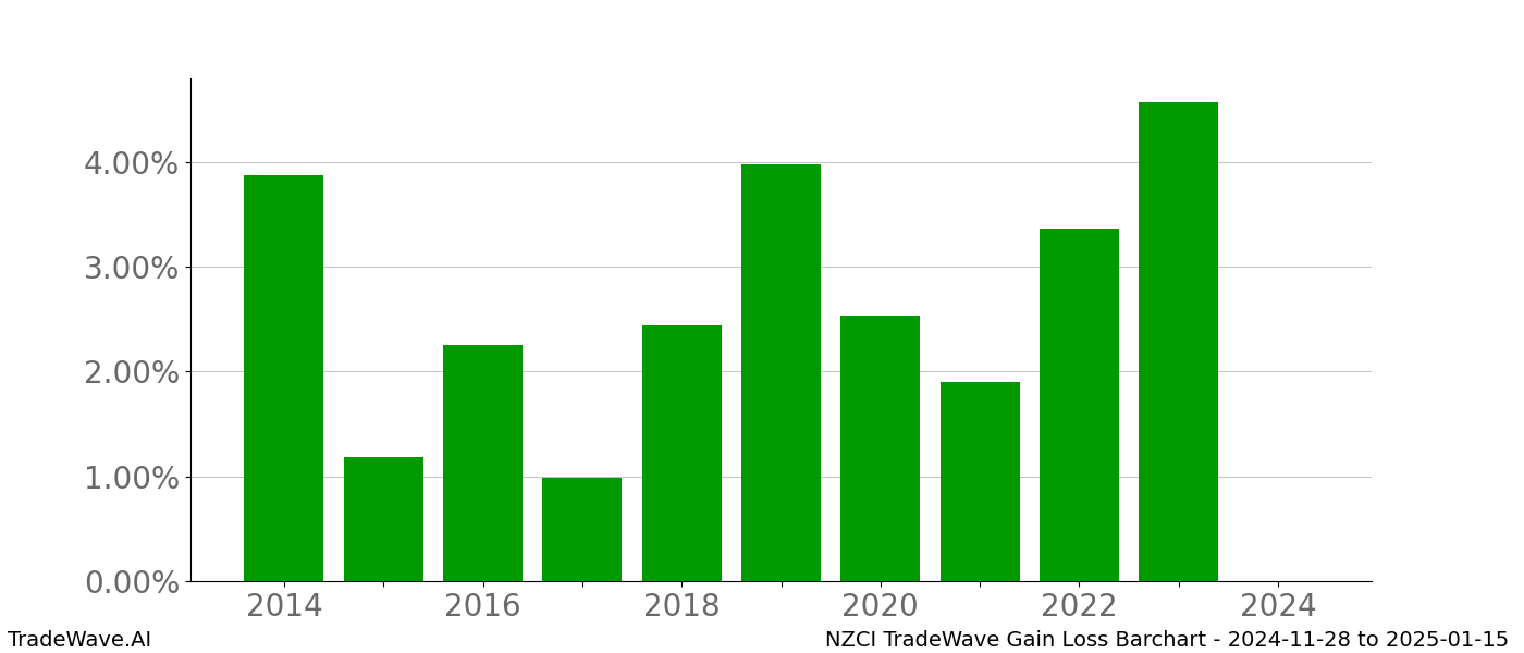 Gain/Loss barchart NZCI for date range: 2024-11-28 to 2025-01-15 - this chart shows the gain/loss of the TradeWave opportunity for NZCI buying on 2024-11-28 and selling it on 2025-01-15 - this barchart is showing 10 years of history