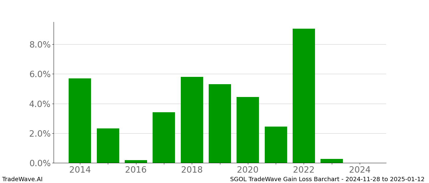 Gain/Loss barchart SGOL for date range: 2024-11-28 to 2025-01-12 - this chart shows the gain/loss of the TradeWave opportunity for SGOL buying on 2024-11-28 and selling it on 2025-01-12 - this barchart is showing 10 years of history