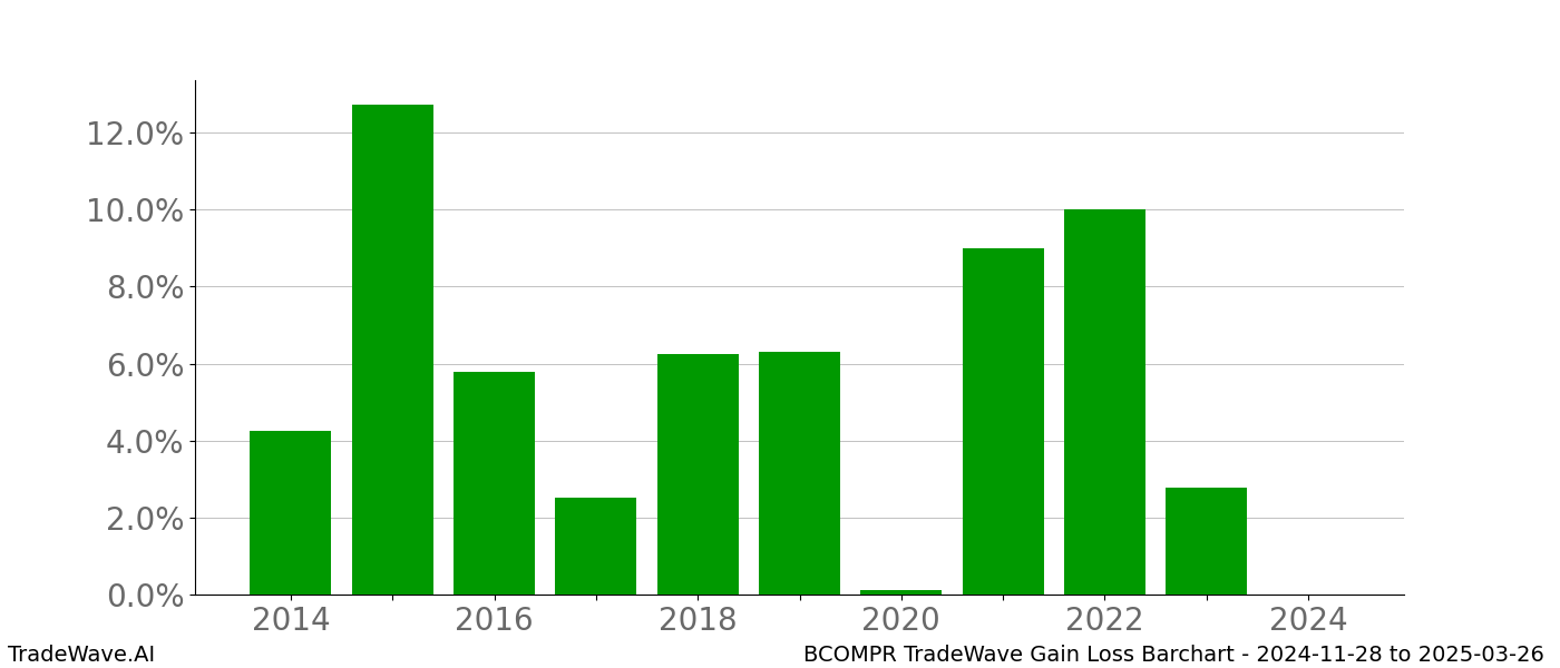 Gain/Loss barchart BCOMPR for date range: 2024-11-28 to 2025-03-26 - this chart shows the gain/loss of the TradeWave opportunity for BCOMPR buying on 2024-11-28 and selling it on 2025-03-26 - this barchart is showing 10 years of history