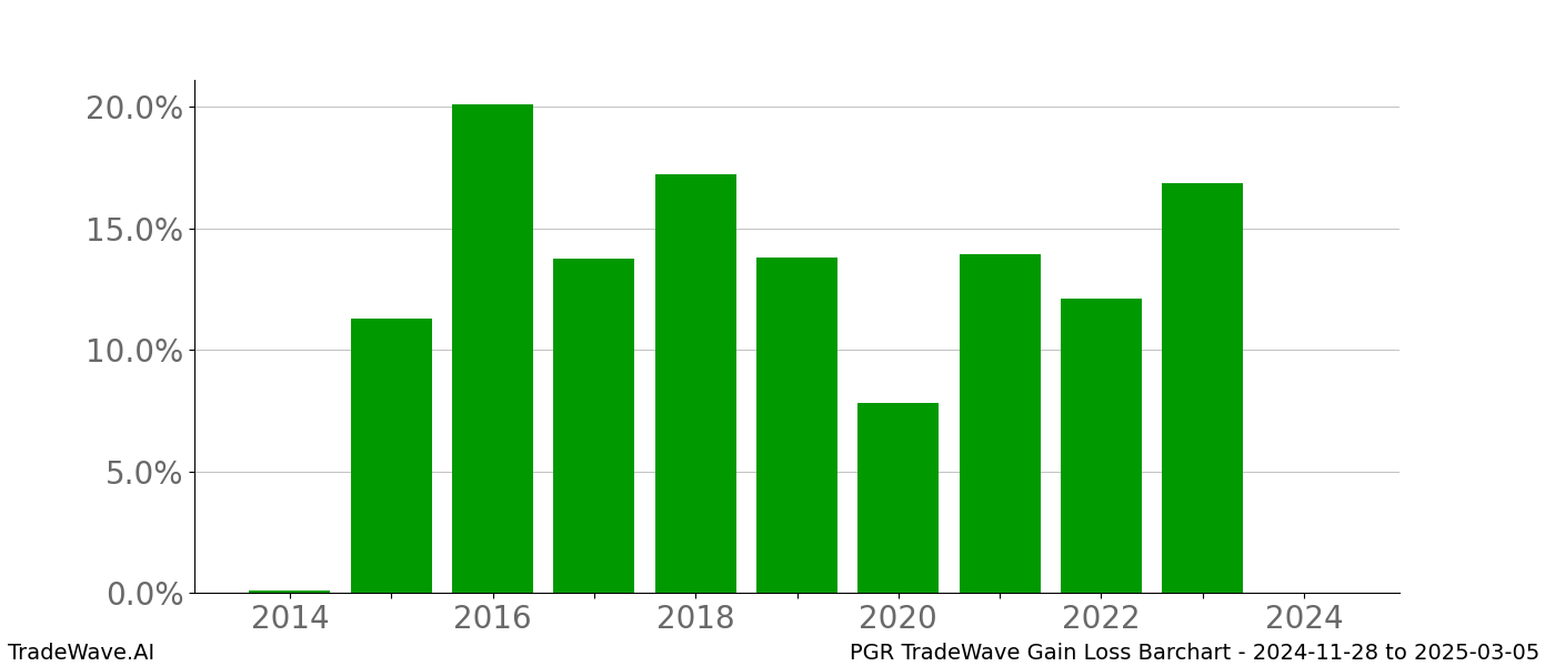 Gain/Loss barchart PGR for date range: 2024-11-28 to 2025-03-05 - this chart shows the gain/loss of the TradeWave opportunity for PGR buying on 2024-11-28 and selling it on 2025-03-05 - this barchart is showing 10 years of history