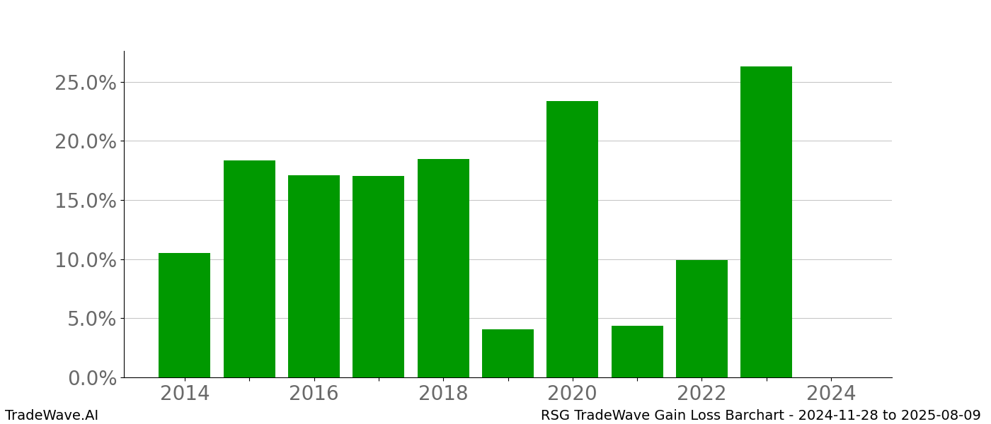 Gain/Loss barchart RSG for date range: 2024-11-28 to 2025-08-09 - this chart shows the gain/loss of the TradeWave opportunity for RSG buying on 2024-11-28 and selling it on 2025-08-09 - this barchart is showing 10 years of history