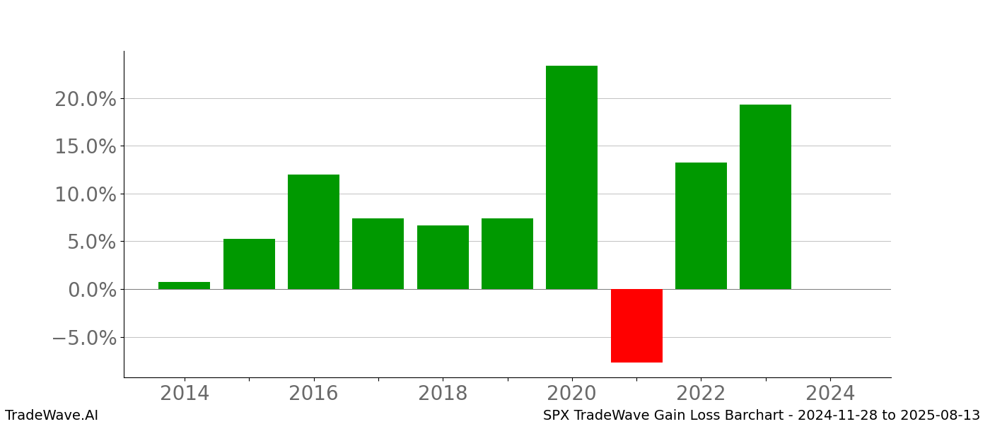 Gain/Loss barchart SPX for date range: 2024-11-28 to 2025-08-13 - this chart shows the gain/loss of the TradeWave opportunity for SPX buying on 2024-11-28 and selling it on 2025-08-13 - this barchart is showing 10 years of history