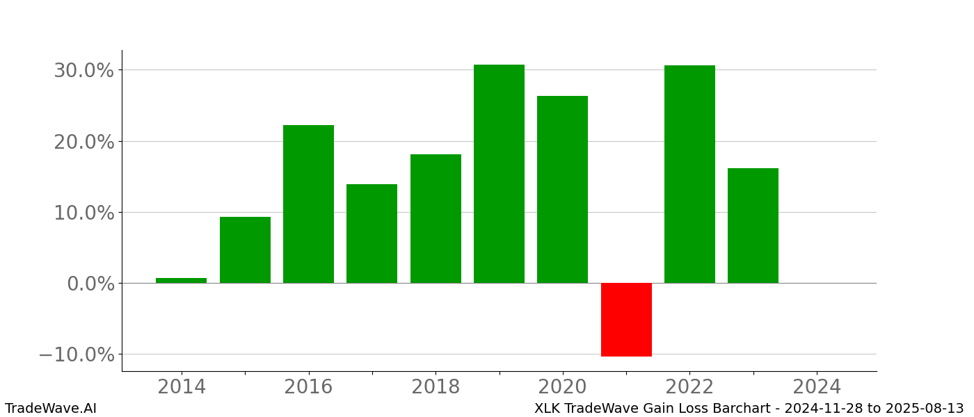 Gain/Loss barchart XLK for date range: 2024-11-28 to 2025-08-13 - this chart shows the gain/loss of the TradeWave opportunity for XLK buying on 2024-11-28 and selling it on 2025-08-13 - this barchart is showing 10 years of history