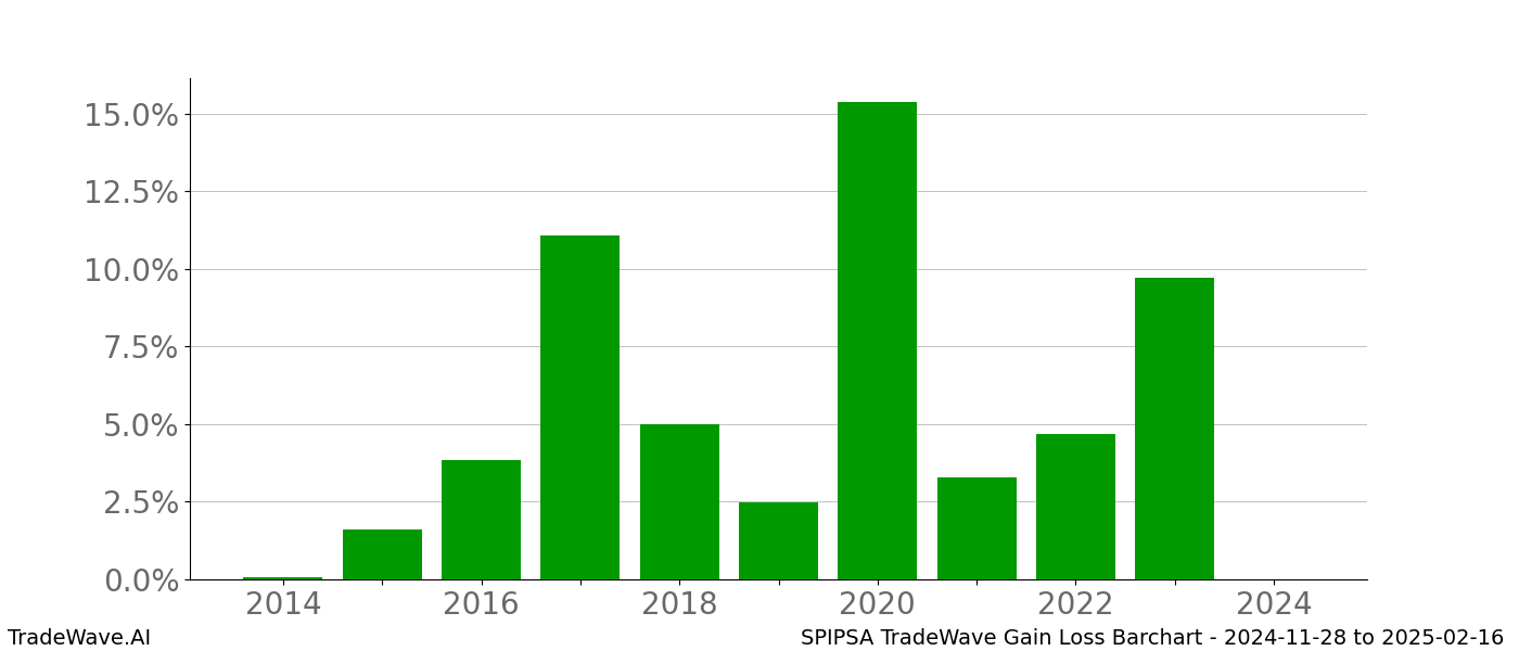 Gain/Loss barchart SPIPSA for date range: 2024-11-28 to 2025-02-16 - this chart shows the gain/loss of the TradeWave opportunity for SPIPSA buying on 2024-11-28 and selling it on 2025-02-16 - this barchart is showing 10 years of history