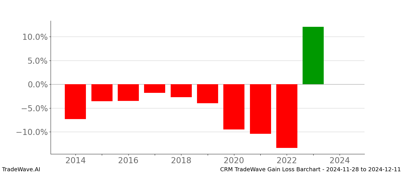Gain/Loss barchart CRM for date range: 2024-11-28 to 2024-12-11 - this chart shows the gain/loss of the TradeWave opportunity for CRM buying on 2024-11-28 and selling it on 2024-12-11 - this barchart is showing 10 years of history