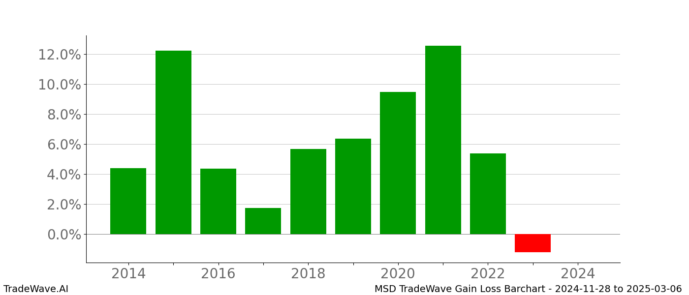 Gain/Loss barchart MSD for date range: 2024-11-28 to 2025-03-06 - this chart shows the gain/loss of the TradeWave opportunity for MSD buying on 2024-11-28 and selling it on 2025-03-06 - this barchart is showing 10 years of history