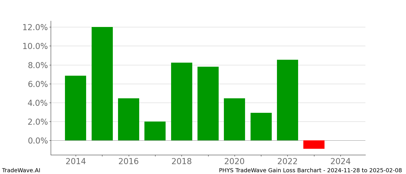 Gain/Loss barchart PHYS for date range: 2024-11-28 to 2025-02-08 - this chart shows the gain/loss of the TradeWave opportunity for PHYS buying on 2024-11-28 and selling it on 2025-02-08 - this barchart is showing 10 years of history