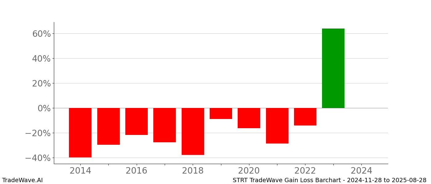 Gain/Loss barchart STRT for date range: 2024-11-28 to 2025-08-28 - this chart shows the gain/loss of the TradeWave opportunity for STRT buying on 2024-11-28 and selling it on 2025-08-28 - this barchart is showing 10 years of history