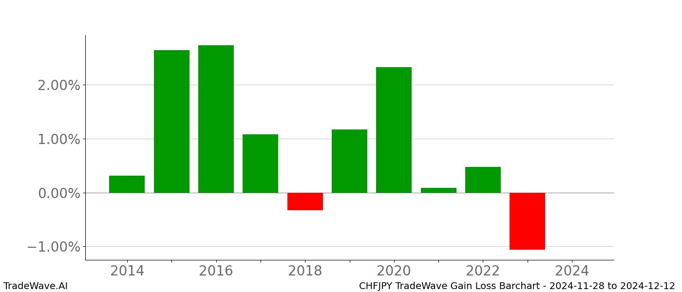 Gain/Loss barchart CHFJPY for date range: 2024-11-28 to 2024-12-12 - this chart shows the gain/loss of the TradeWave opportunity for CHFJPY buying on 2024-11-28 and selling it on 2024-12-12 - this barchart is showing 10 years of history