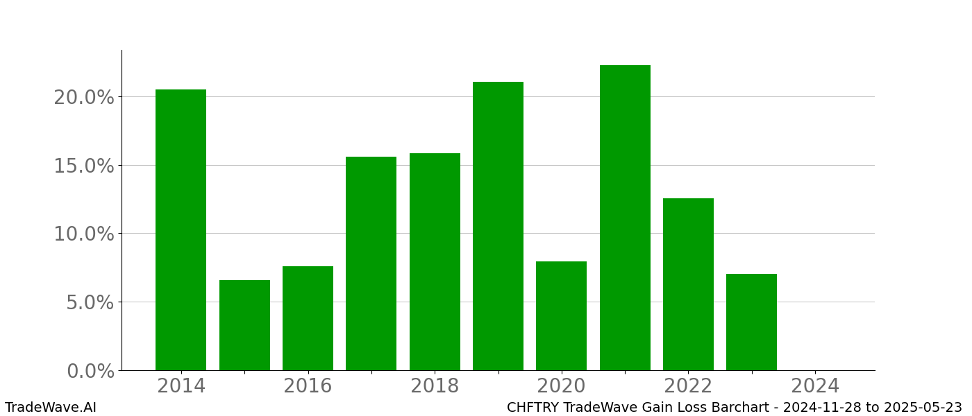 Gain/Loss barchart CHFTRY for date range: 2024-11-28 to 2025-05-23 - this chart shows the gain/loss of the TradeWave opportunity for CHFTRY buying on 2024-11-28 and selling it on 2025-05-23 - this barchart is showing 10 years of history