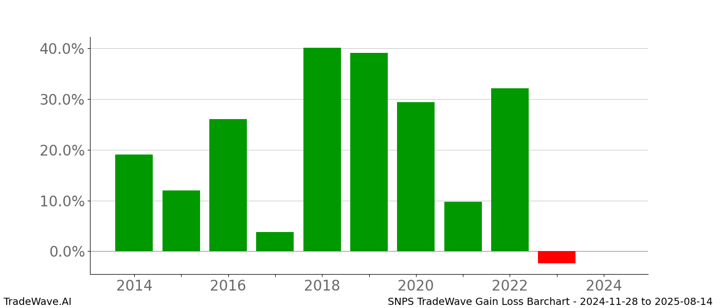 Gain/Loss barchart SNPS for date range: 2024-11-28 to 2025-08-14 - this chart shows the gain/loss of the TradeWave opportunity for SNPS buying on 2024-11-28 and selling it on 2025-08-14 - this barchart is showing 10 years of history