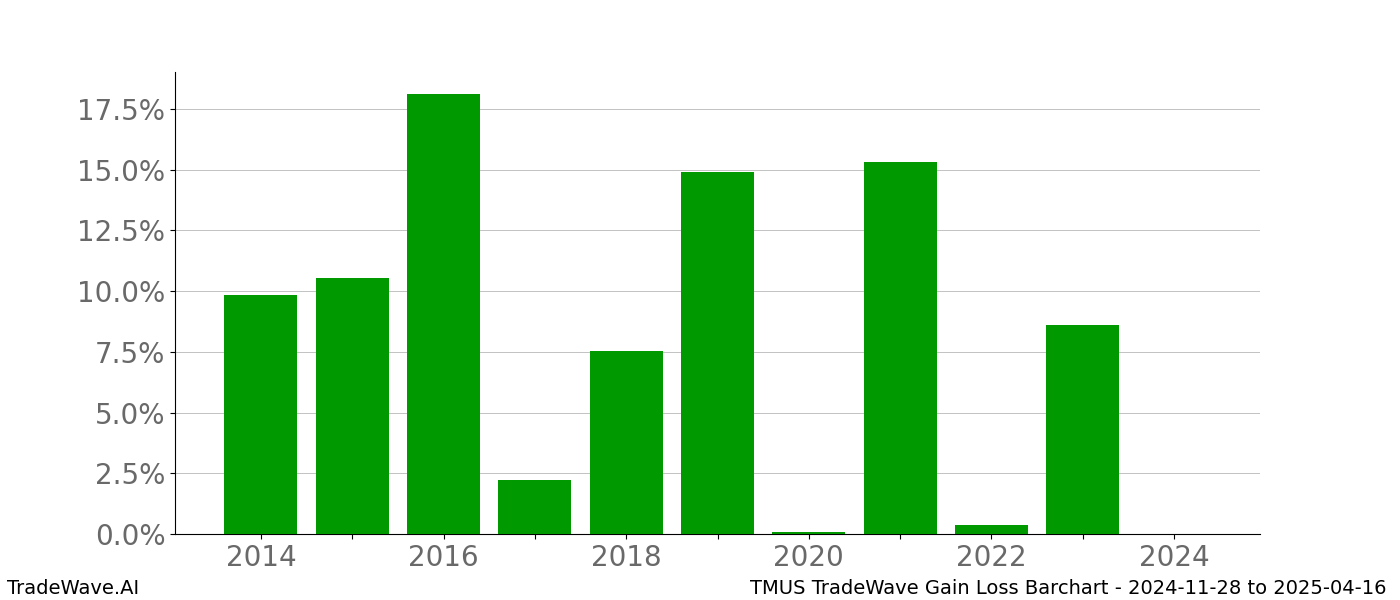 Gain/Loss barchart TMUS for date range: 2024-11-28 to 2025-04-16 - this chart shows the gain/loss of the TradeWave opportunity for TMUS buying on 2024-11-28 and selling it on 2025-04-16 - this barchart is showing 10 years of history