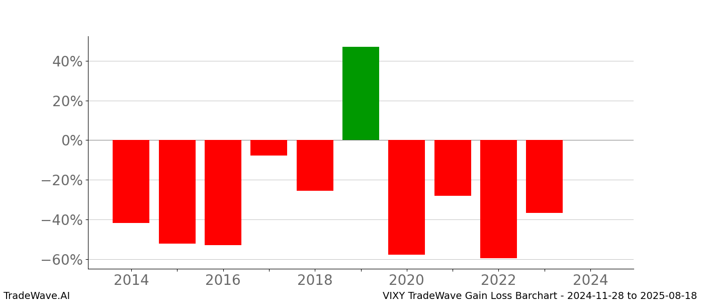 Gain/Loss barchart VIXY for date range: 2024-11-28 to 2025-08-18 - this chart shows the gain/loss of the TradeWave opportunity for VIXY buying on 2024-11-28 and selling it on 2025-08-18 - this barchart is showing 10 years of history