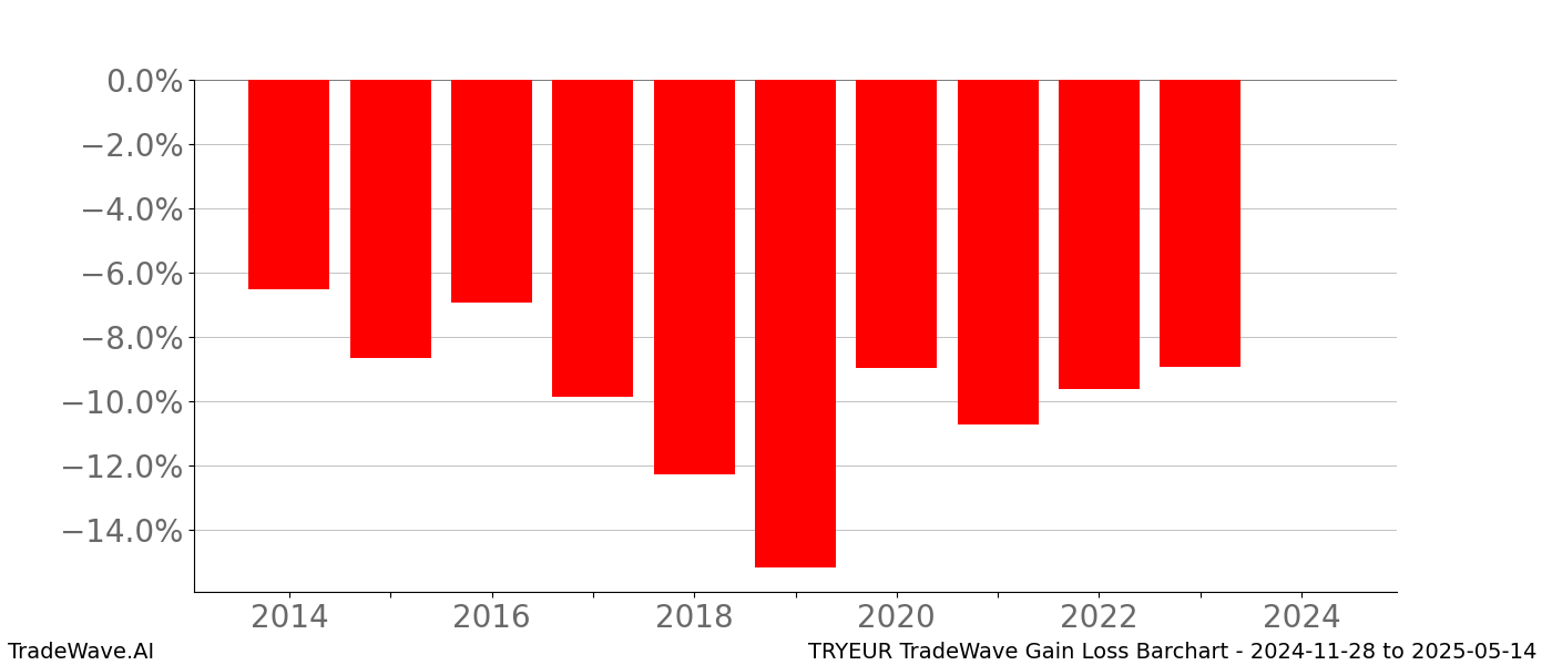 Gain/Loss barchart TRYEUR for date range: 2024-11-28 to 2025-05-14 - this chart shows the gain/loss of the TradeWave opportunity for TRYEUR buying on 2024-11-28 and selling it on 2025-05-14 - this barchart is showing 10 years of history