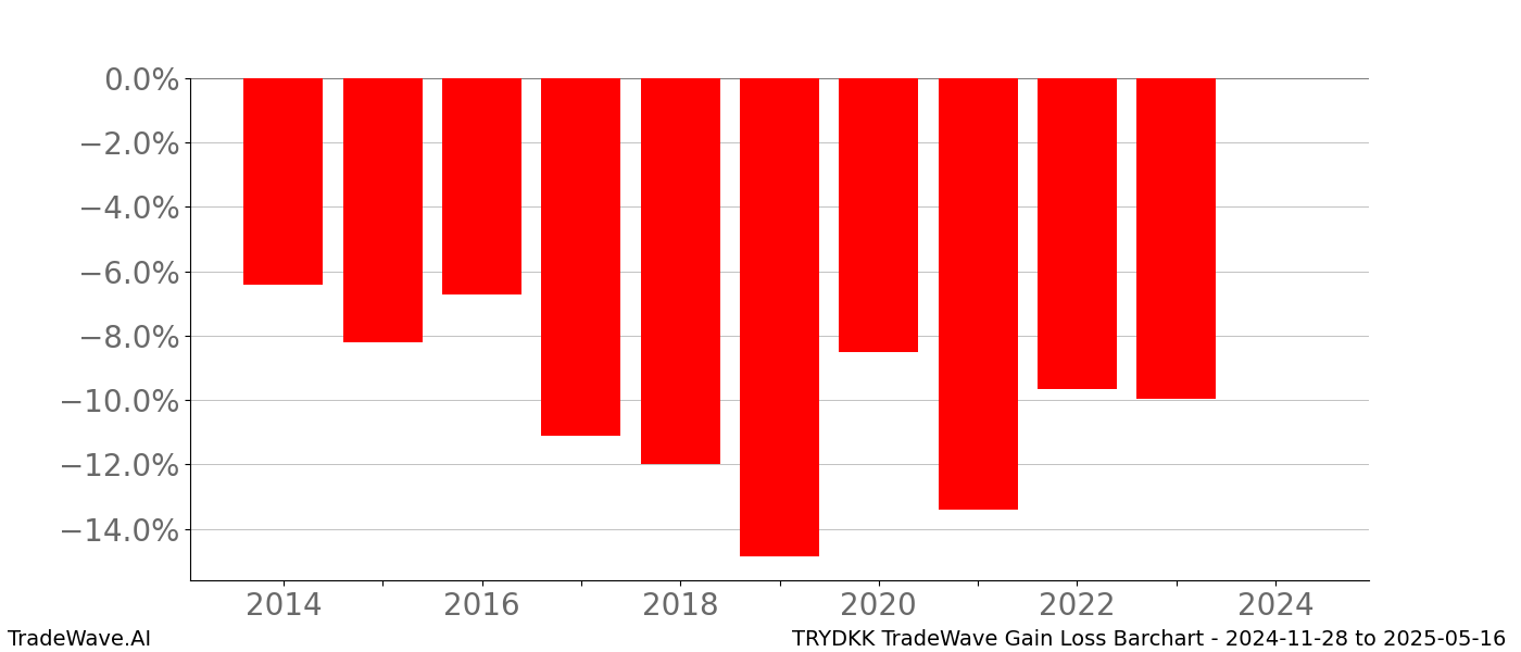 Gain/Loss barchart TRYDKK for date range: 2024-11-28 to 2025-05-16 - this chart shows the gain/loss of the TradeWave opportunity for TRYDKK buying on 2024-11-28 and selling it on 2025-05-16 - this barchart is showing 10 years of history