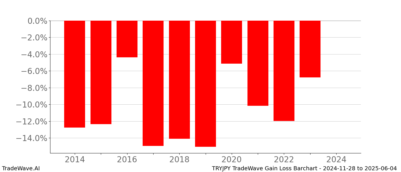 Gain/Loss barchart TRYJPY for date range: 2024-11-28 to 2025-06-04 - this chart shows the gain/loss of the TradeWave opportunity for TRYJPY buying on 2024-11-28 and selling it on 2025-06-04 - this barchart is showing 10 years of history