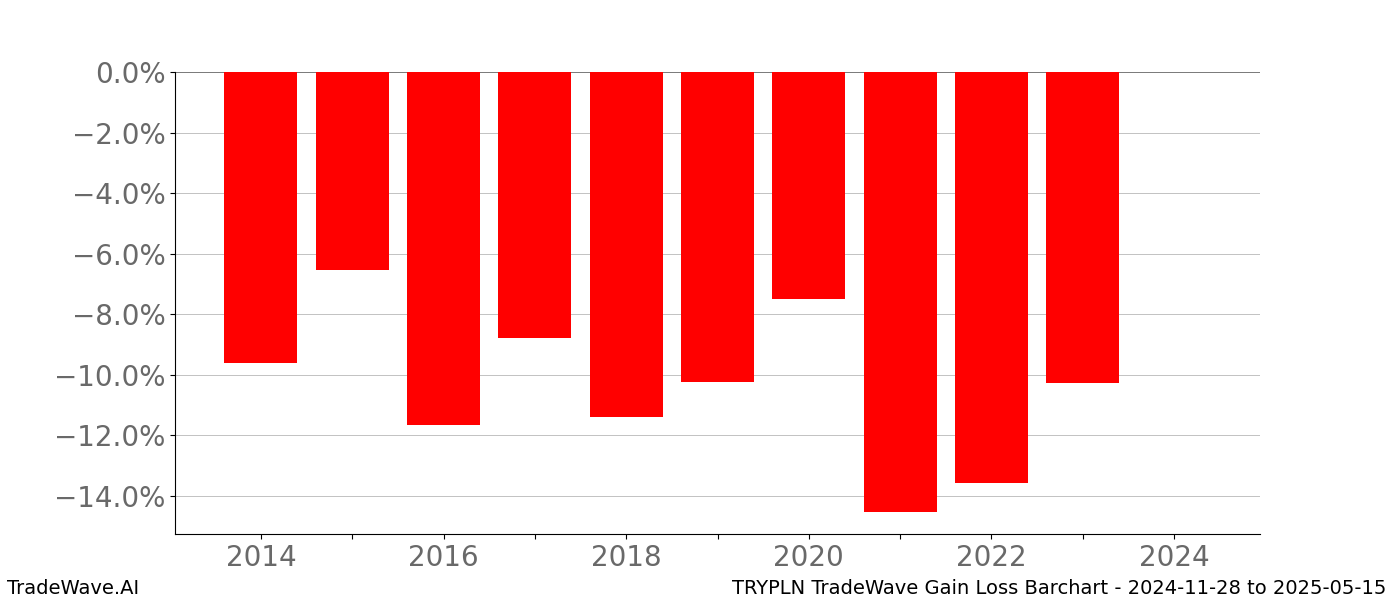 Gain/Loss barchart TRYPLN for date range: 2024-11-28 to 2025-05-15 - this chart shows the gain/loss of the TradeWave opportunity for TRYPLN buying on 2024-11-28 and selling it on 2025-05-15 - this barchart is showing 10 years of history