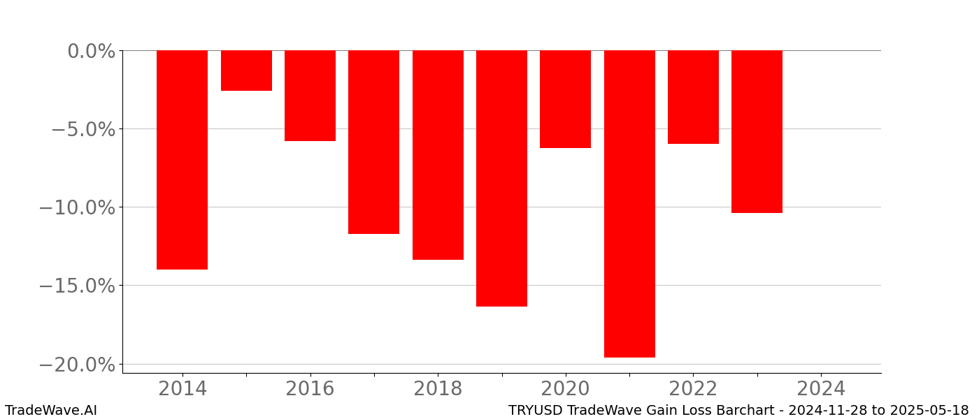 Gain/Loss barchart TRYUSD for date range: 2024-11-28 to 2025-05-18 - this chart shows the gain/loss of the TradeWave opportunity for TRYUSD buying on 2024-11-28 and selling it on 2025-05-18 - this barchart is showing 10 years of history