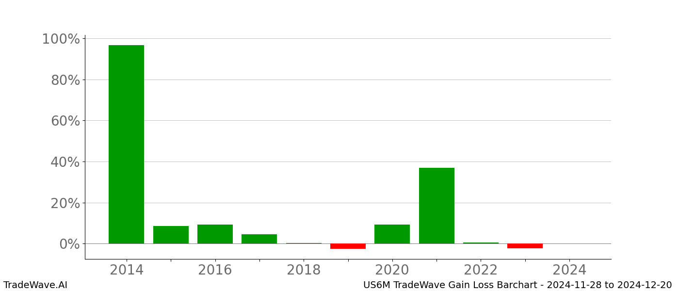 Gain/Loss barchart US6M for date range: 2024-11-28 to 2024-12-20 - this chart shows the gain/loss of the TradeWave opportunity for US6M buying on 2024-11-28 and selling it on 2024-12-20 - this barchart is showing 10 years of history