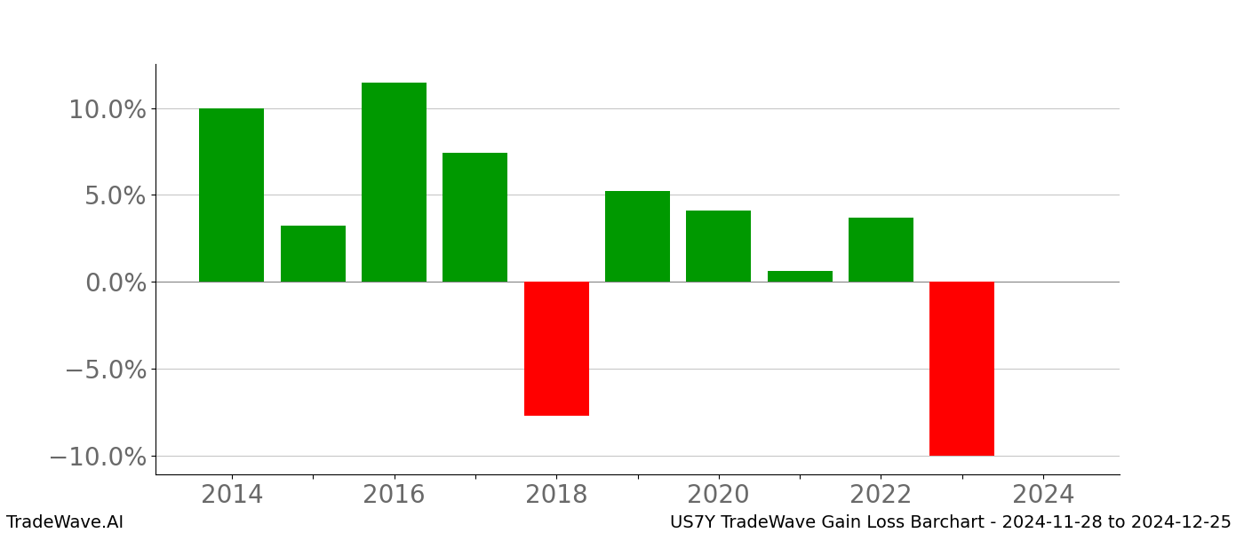 Gain/Loss barchart US7Y for date range: 2024-11-28 to 2024-12-25 - this chart shows the gain/loss of the TradeWave opportunity for US7Y buying on 2024-11-28 and selling it on 2024-12-25 - this barchart is showing 10 years of history