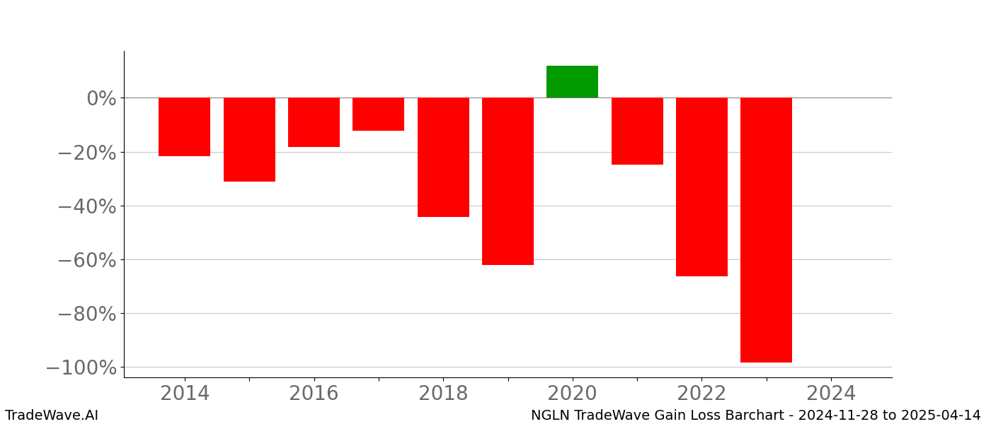 Gain/Loss barchart NGLN for date range: 2024-11-28 to 2025-04-14 - this chart shows the gain/loss of the TradeWave opportunity for NGLN buying on 2024-11-28 and selling it on 2025-04-14 - this barchart is showing 10 years of history