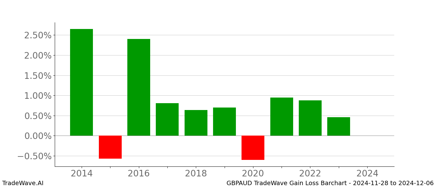 Gain/Loss barchart GBPAUD for date range: 2024-11-28 to 2024-12-06 - this chart shows the gain/loss of the TradeWave opportunity for GBPAUD buying on 2024-11-28 and selling it on 2024-12-06 - this barchart is showing 10 years of history