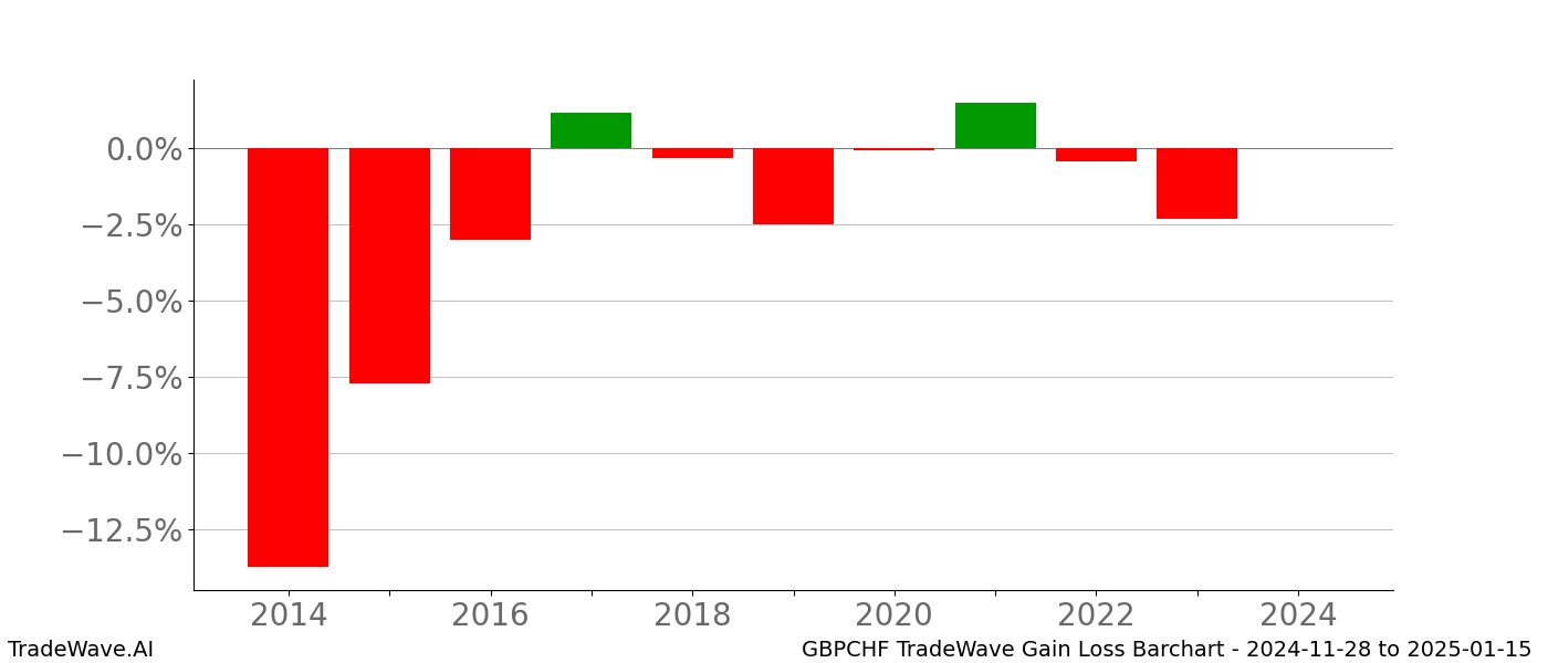 Gain/Loss barchart GBPCHF for date range: 2024-11-28 to 2025-01-15 - this chart shows the gain/loss of the TradeWave opportunity for GBPCHF buying on 2024-11-28 and selling it on 2025-01-15 - this barchart is showing 10 years of history