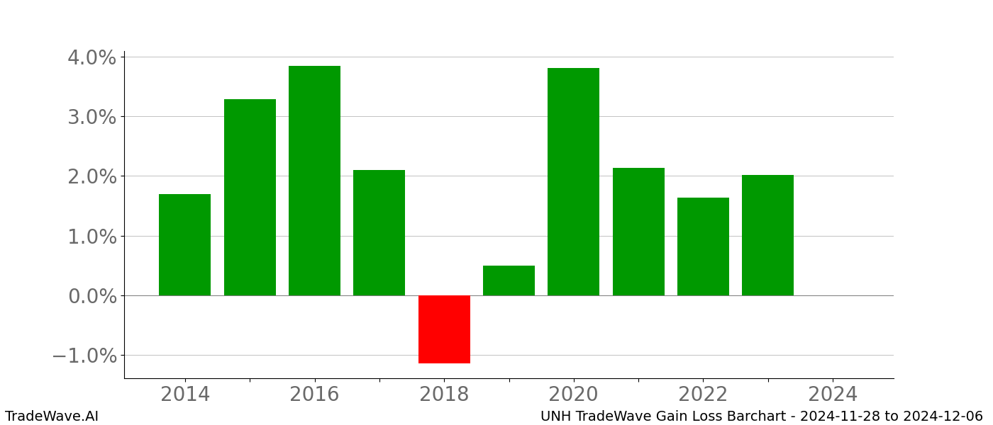 Gain/Loss barchart UNH for date range: 2024-11-28 to 2024-12-06 - this chart shows the gain/loss of the TradeWave opportunity for UNH buying on 2024-11-28 and selling it on 2024-12-06 - this barchart is showing 10 years of history